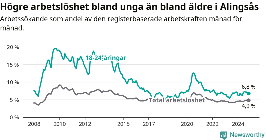 Graf: Skillnad i arbetslöshet mellan unga och hela befolkningen i Alingsås kommun