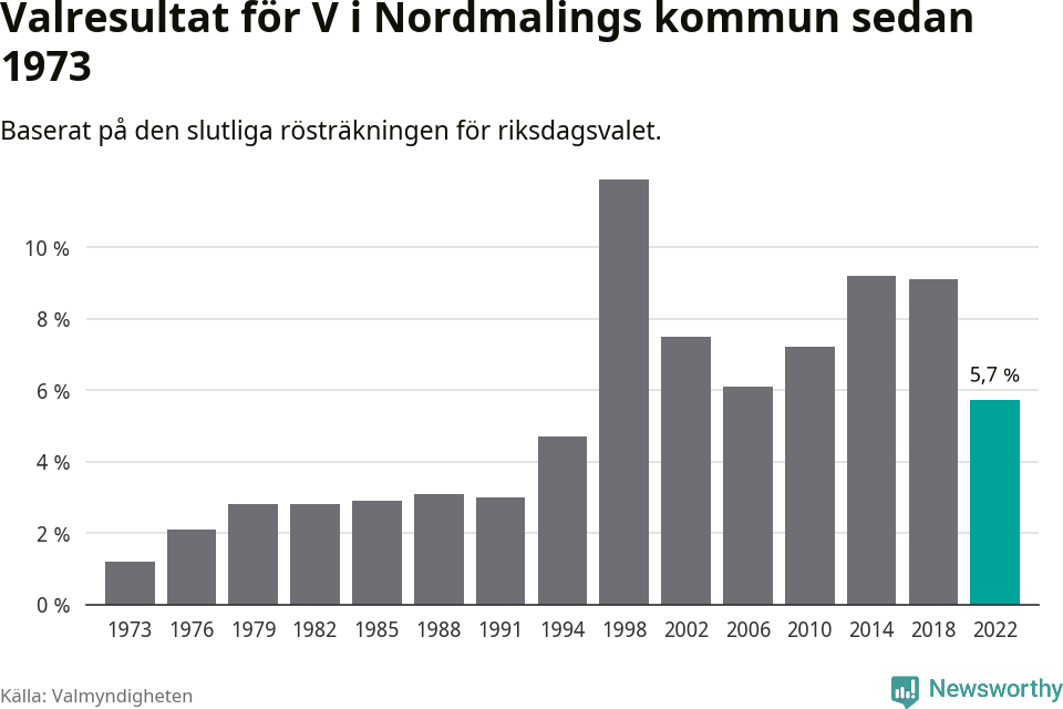 Vänsterpartiets resultat över tid