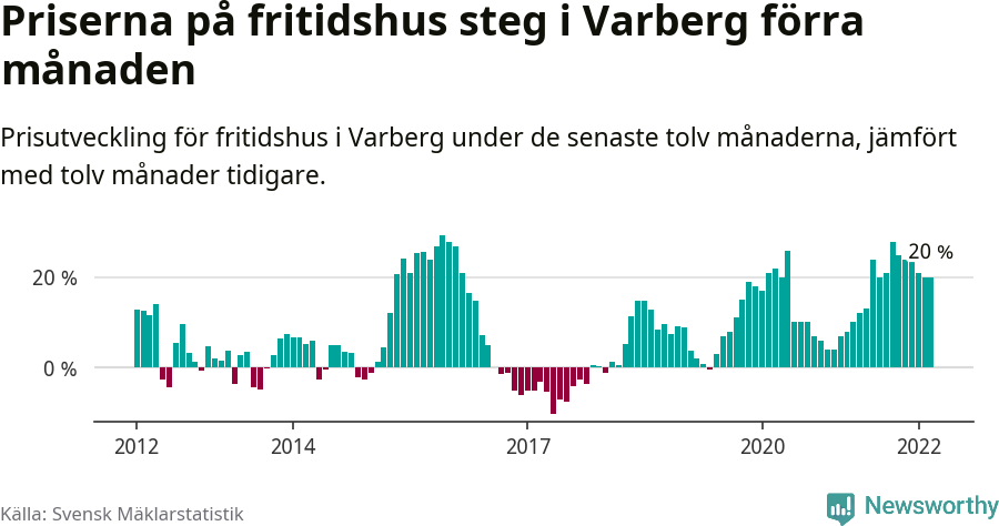 Graf: Prisutveckling för fritidshus i Varbergs kommun