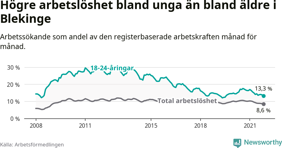 Graf: Skillnad i arbetslöshet mellan unga och hela befolkningen i Blekinge län