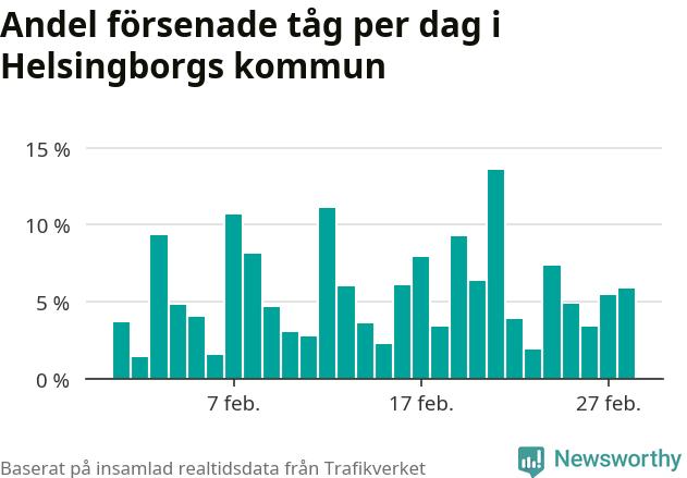 Stapeldiagram över andel försenade tåg per dag
