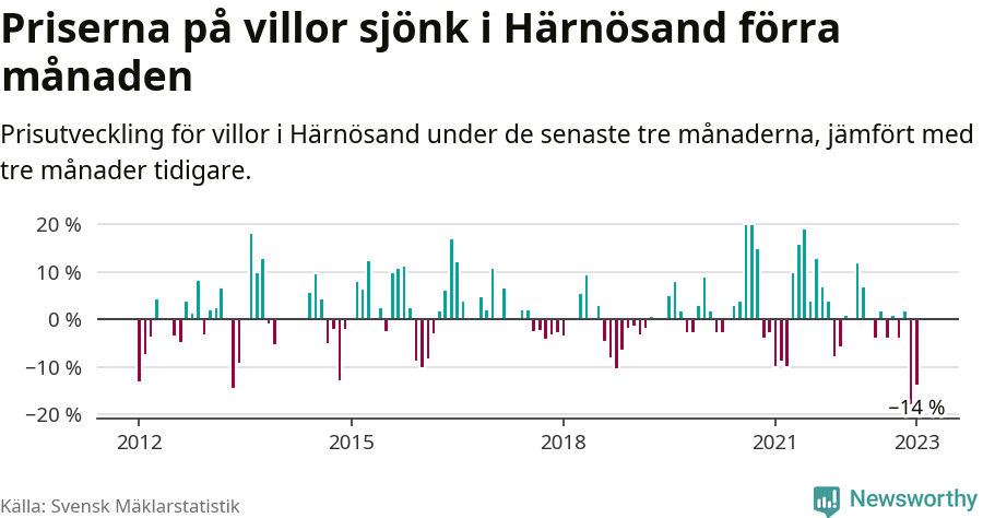 Graf: Prisutveckling för villor i Härnösands kommun