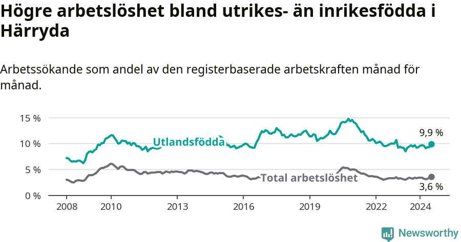 Graf: Skillnad i arbetslöshet mellan utrikesfödda och hela befolkningen i Härryda kommun