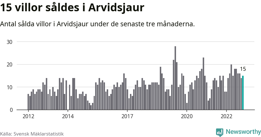 Graf: Antal sålda villor i Arvidsjaurs kommun