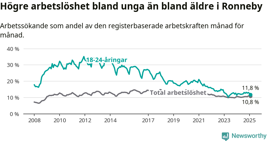 Graf: Skillnad i arbetslöshet mellan unga och hela befolkningen i Ronneby kommun