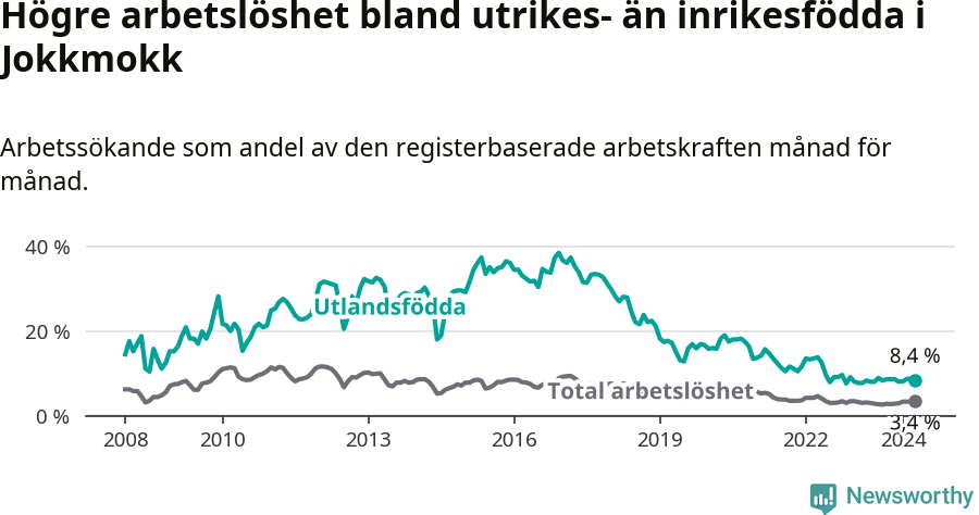Graf: Skillnad i arbetslöshet mellan utrikesfödda och hela befolkningen i Jokkmokks kommun