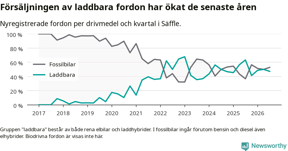 Graf: Andel laddbara bilar av alla nyregistreringar över tid
