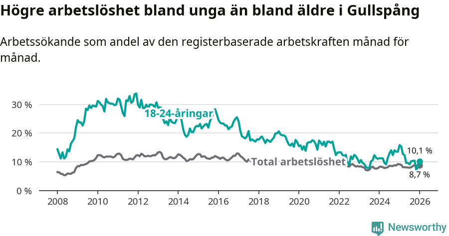 Graf: Skillnad i arbetslöshet mellan unga och hela befolkningen i Gullspångs kommun
