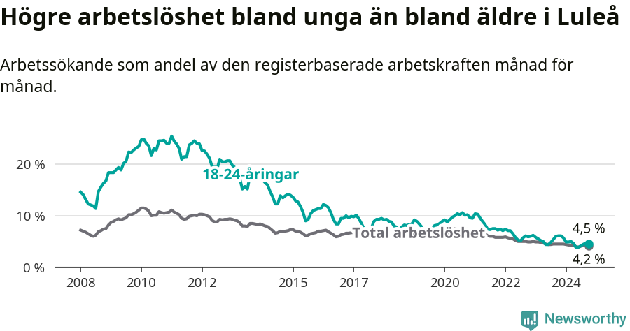 Graf: Skillnad i arbetslöshet mellan unga och hela befolkningen i Luleå kommun