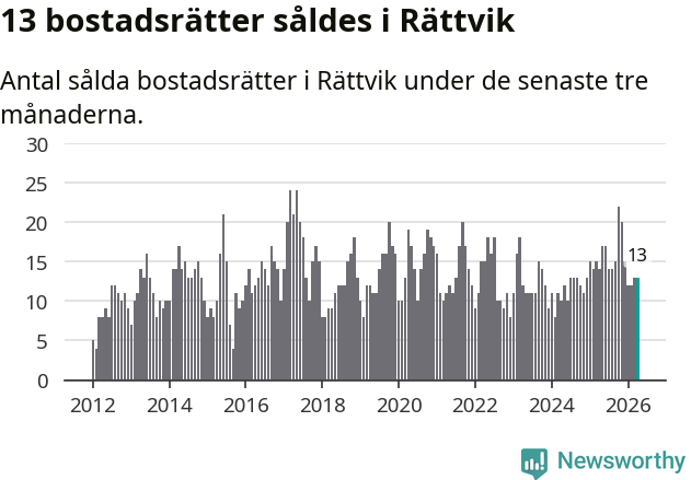 Graf: Antal sålda bostadsrätter i Rättviks kommun