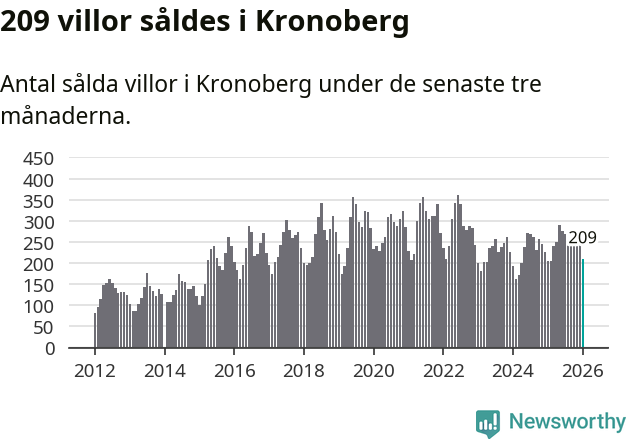 Graf: Antal sålda villor i Kronobergs län
