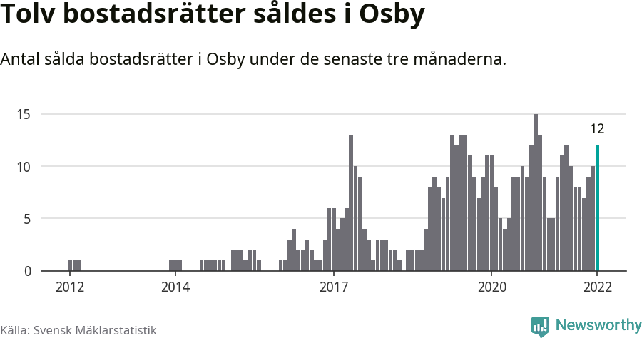 Graf: Antal sålda bostadsrätter i Osby kommun