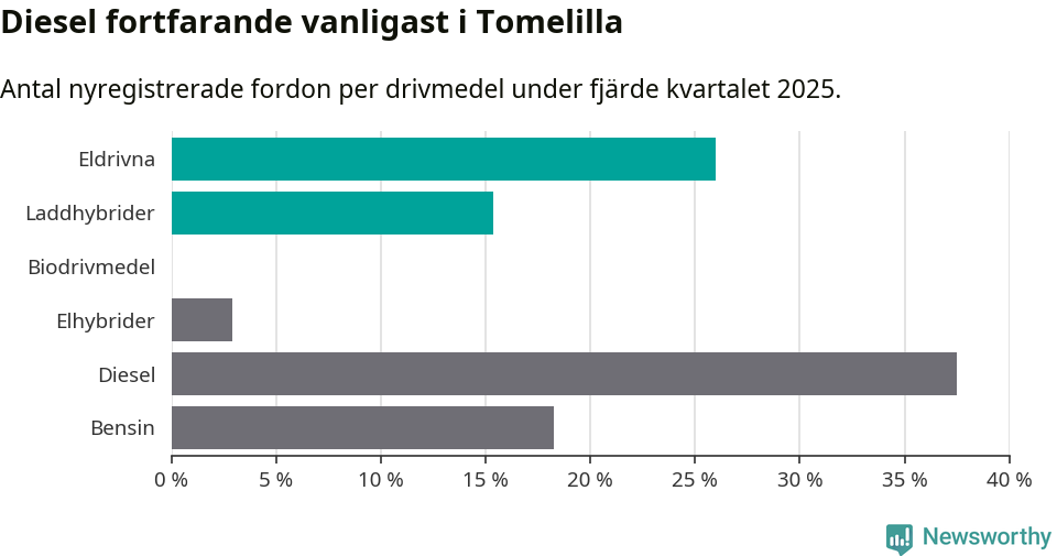 Graf: Antal nyregistrerade fordon per drivmedel