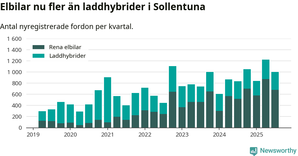 Graf: Antal nya laddhybrider och elbilar över tid