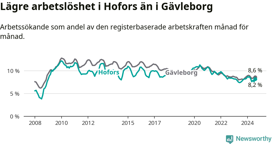 Graf: Arbetslöshet i Hofors kommun och Gävleborgs län
