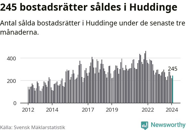Graf: Antal sålda bostadsrätter i Huddinge kommun