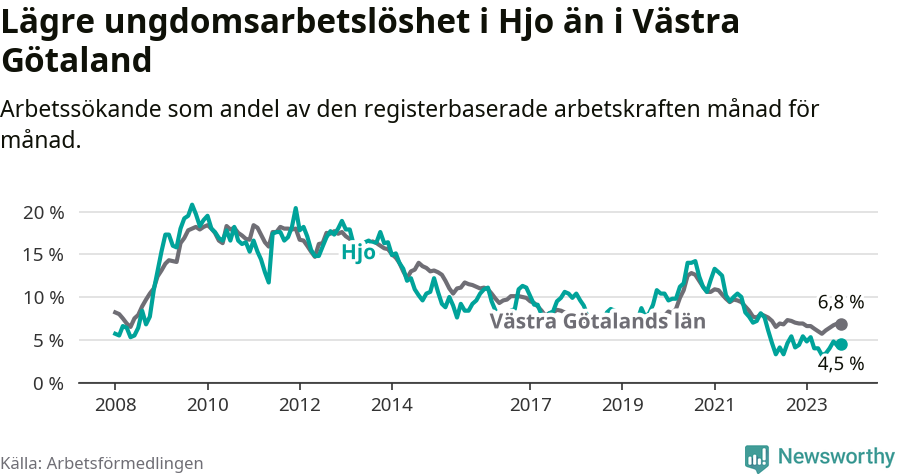 Graf: Arbetslöshet bland unga i Hjo kommun och Västra Götalands län