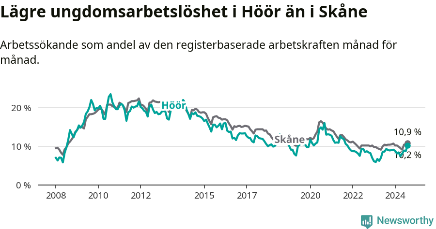 Graf: Arbetslöshet bland unga i Höörs kommun och Skåne län