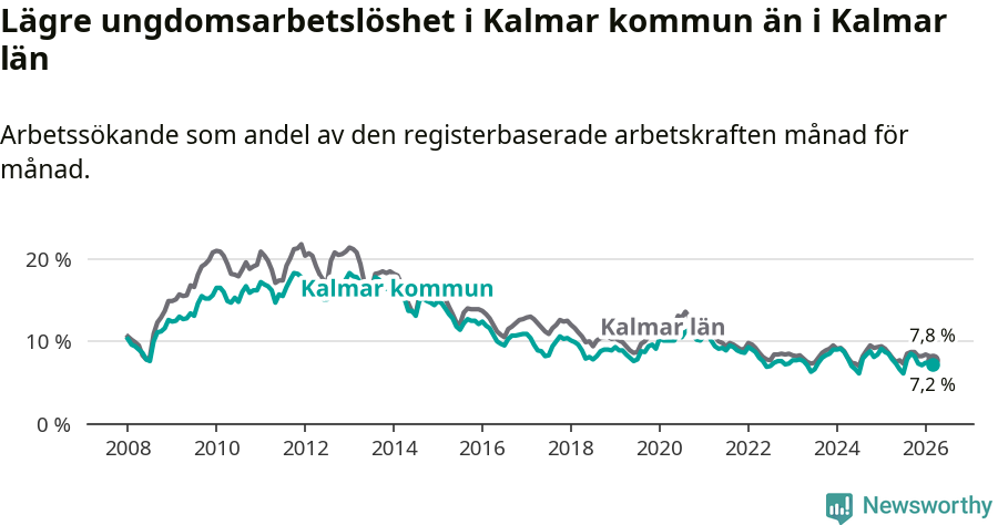 Graf: Arbetslöshet bland unga i Kalmar kommun och Kalmar län