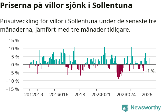 Graf: Prisutveckling för villor i Sollentuna kommun