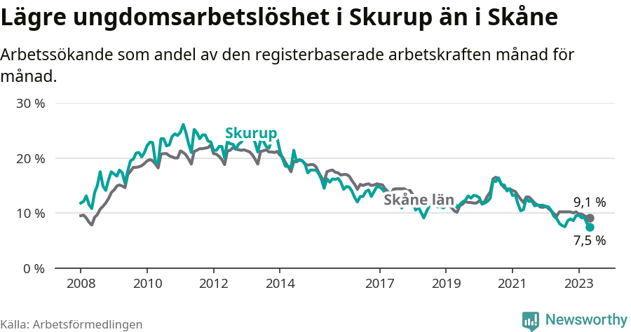 Graf: Arbetslöshet bland unga i Skurups kommun och Skåne län