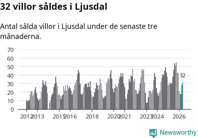 Graf: Antal sålda villor i Ljusdals kommun