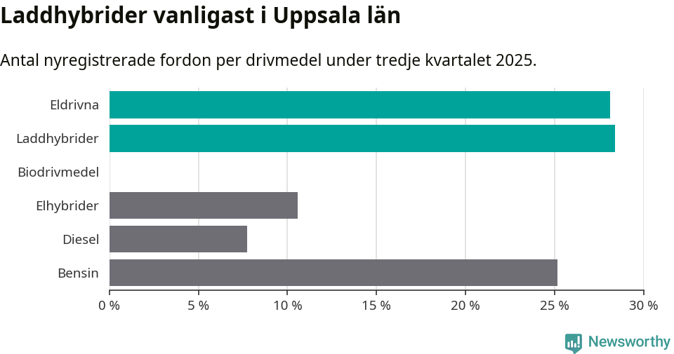 Graf: Antal nyregistrerade fordon per drivmedel