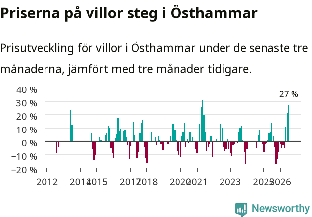 Graf: Prisutveckling för villor i Östhammars kommun
