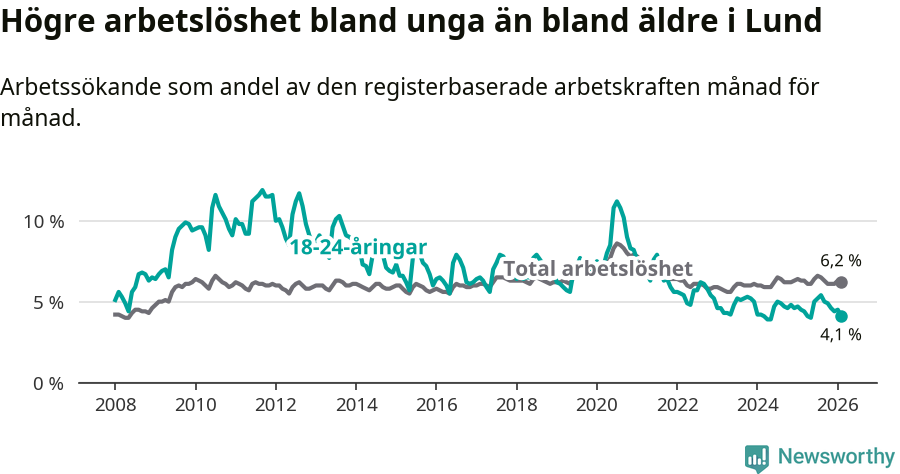 Graf: Skillnad i arbetslöshet mellan unga och hela befolkningen i Lunds kommun