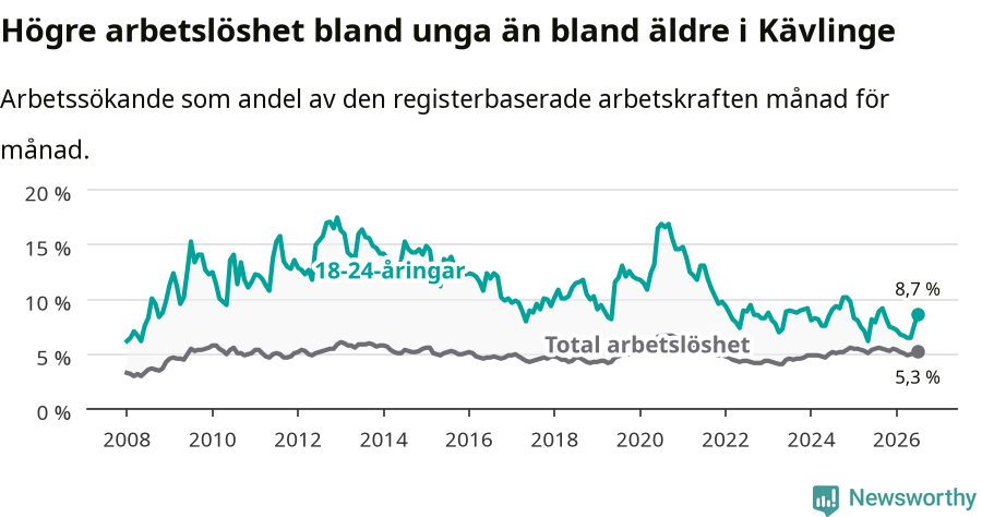 Graf: Skillnad i arbetslöshet mellan unga och hela befolkningen i Kävlinge kommun