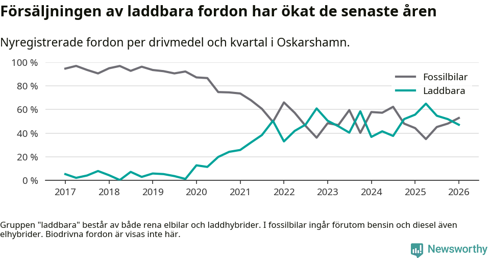 Graf: Andel laddbara bilar av alla nyregistreringar över tid