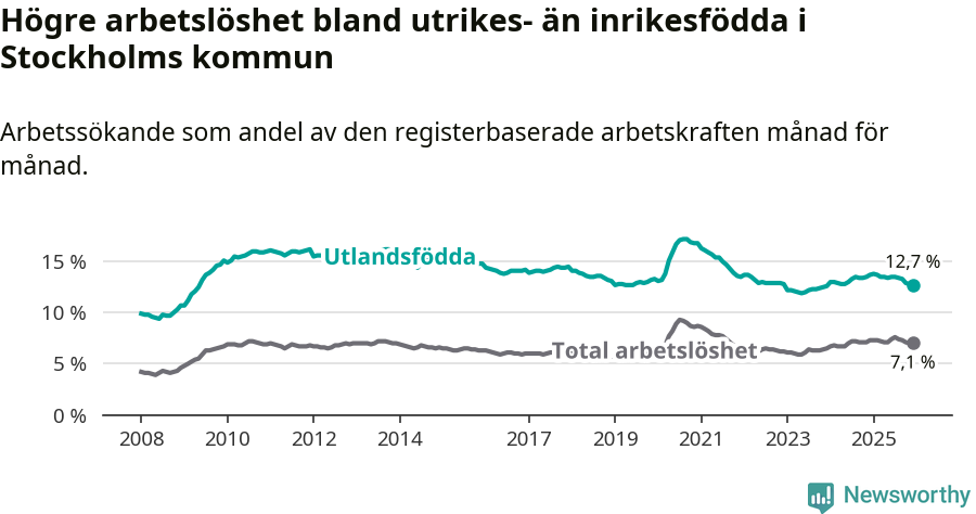 Graf: Skillnad i arbetslöshet mellan utrikesfödda och hela befolkningen i Stockholms kommun