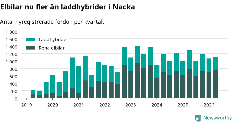 Graf: Antal nya laddhybrider och elbilar över tid