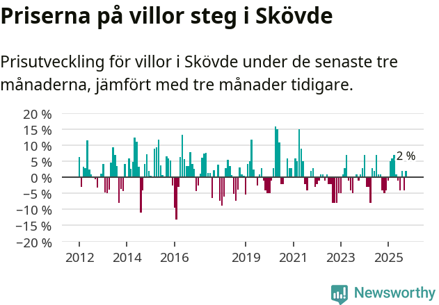 Graf: Prisutveckling för villor i Skövde kommun