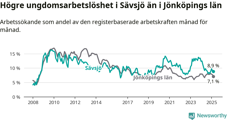 Graf: Arbetslöshet bland unga i Sävsjö kommun och Jönköpings län