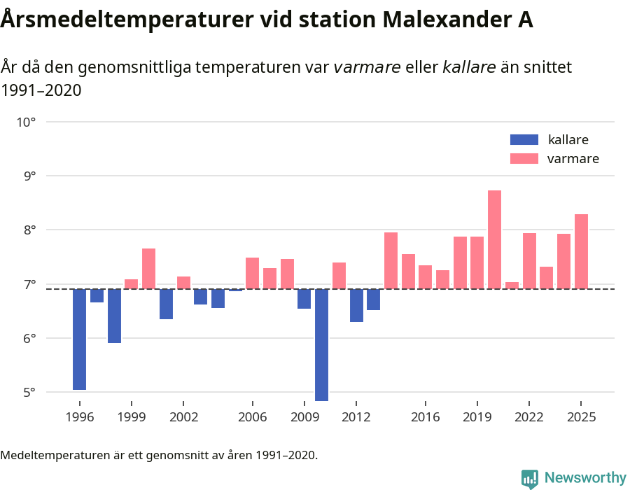 Diagram som år för år visar årsmedeltemperaturens avvikelse från de senaste 30 årens medelvärde.