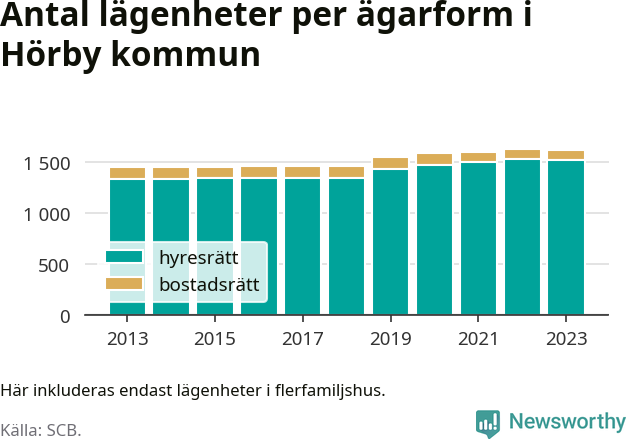 stapeldiagram över fördelningen mellan bostadsrätter och hyresrätter