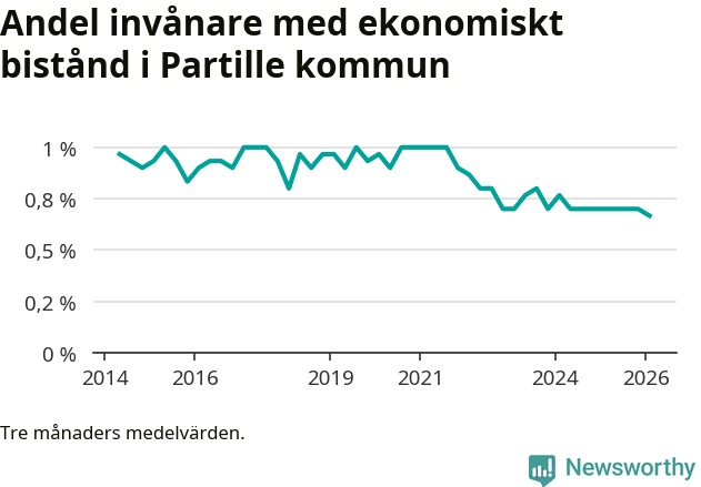 Graf över andelen biståndstagare per tremånadersperiod