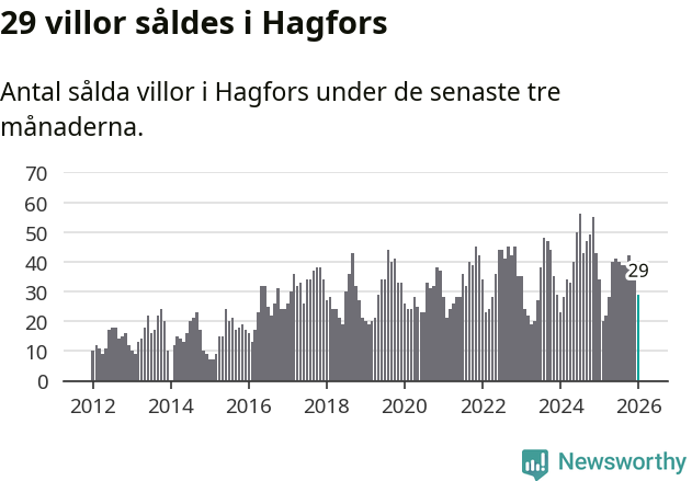 Graf: Antal sålda villor i Hagfors kommun