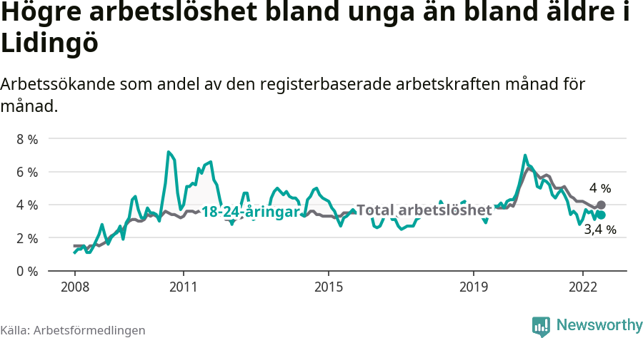 Graf: Skillnad i arbetslöshet mellan unga och hela befolkningen i Lidingö kommun