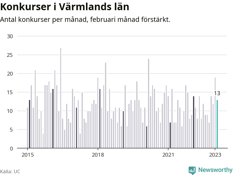 Graf: Antal konkurser per månad i Värmlands län