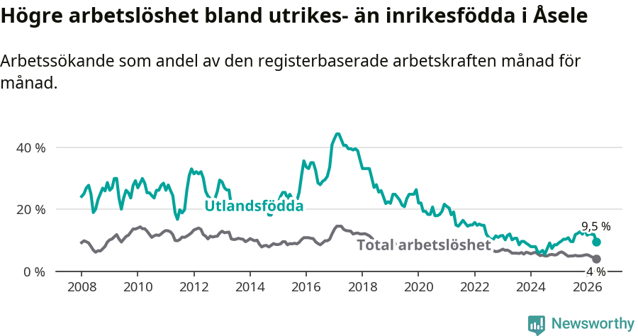 Graf: Skillnad i arbetslöshet mellan utrikesfödda och hela befolkningen i Åsele kommun