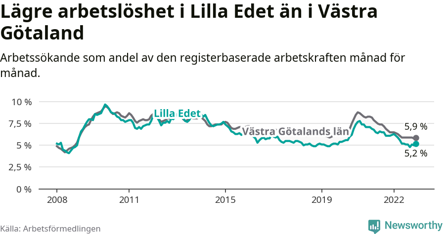 Graf: Arbetslöshet i Lilla Edets kommun och Västra Götalands län