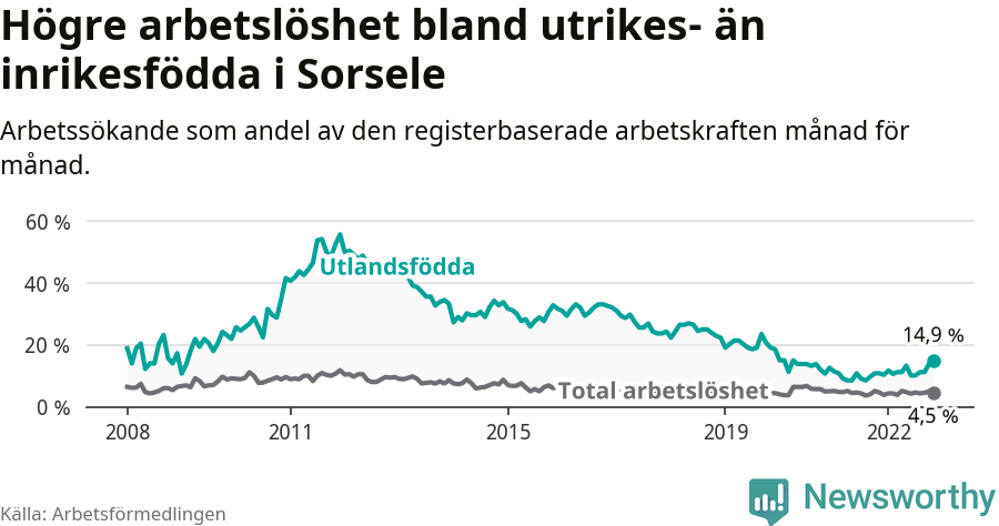 Graf: Skillnad i arbetslöshet mellan utrikesfödda och hela befolkningen i Sorsele kommun