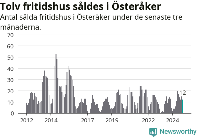 Graf: Antal sålda fritidshus i Österåkers kommun