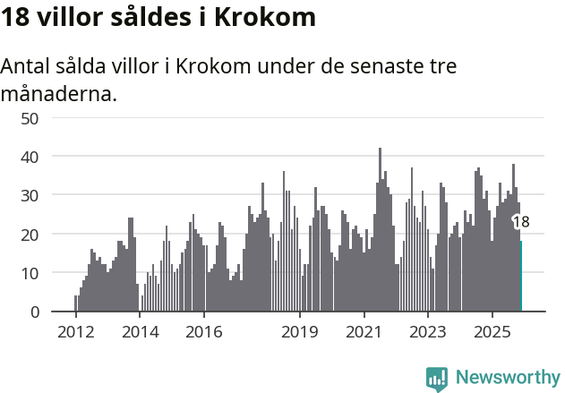 Graf: Antal sålda villor i Krokoms kommun