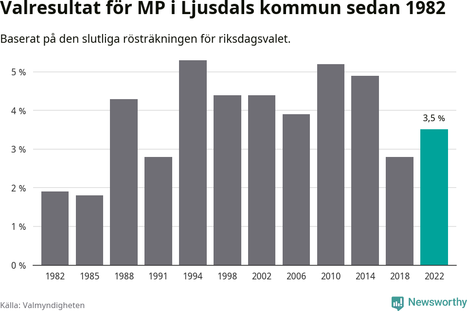 Miljöpartiets resultat över tid