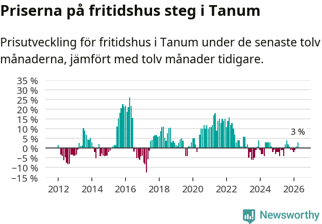 Graf: Prisutveckling för fritidshus i Tanums kommun