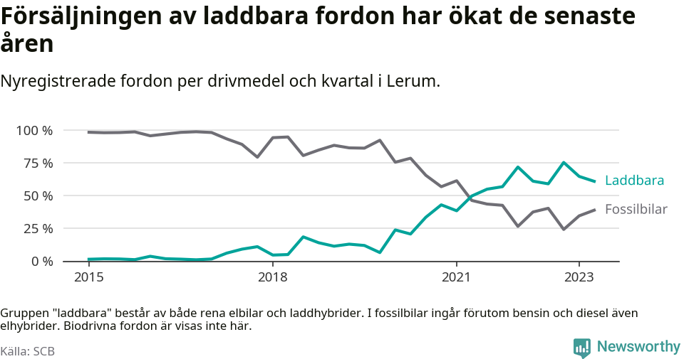 Graf: Andel laddbara bilar av alla nyregistreringar över tid