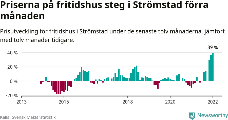 Graf: Prisutveckling för fritidshus i Strömstads kommun